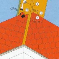 метод открытой ендовы монтаж ендовы - метод открытой ендовы